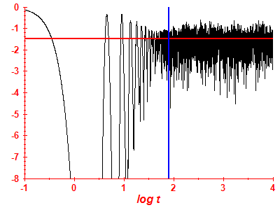 Survival probability log